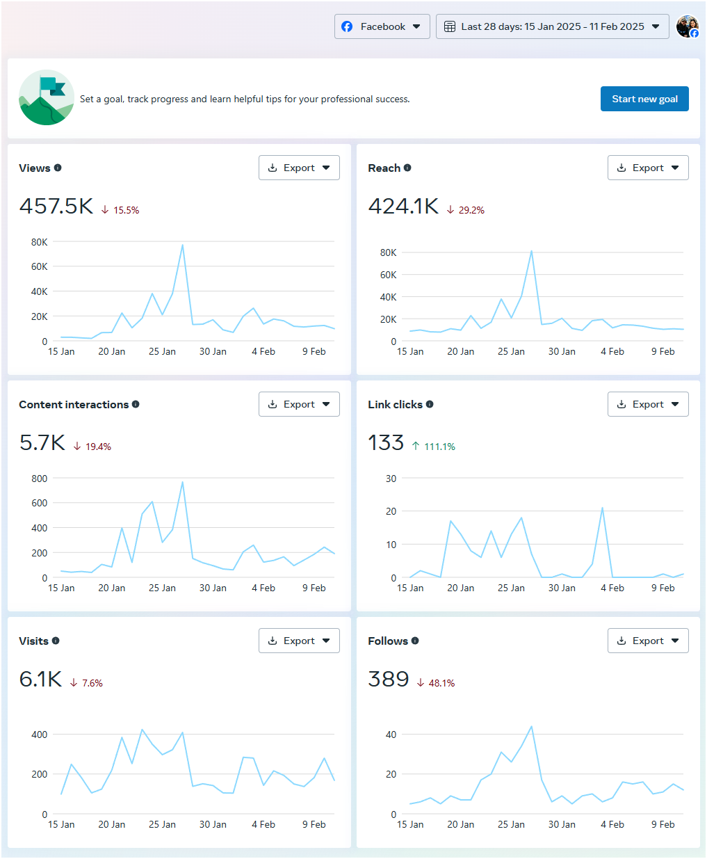 Overall Facebook Data