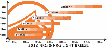 Wind range for the 2012 Liquid Force NRG kiteboarding kite