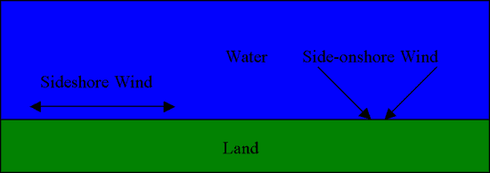 Preferred wind directions for kiteboarding