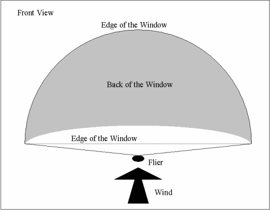 Kiteboarding Wind window - Front view