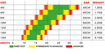 Ozone Alpha V1 Kiteboard Kite Wind range Hydrofoil
