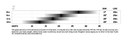 2012 Slingshot Z Kiteboard Kite wind range