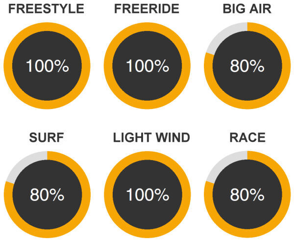 2025 Cabrinha AER Wing Riding Style Performance Chart