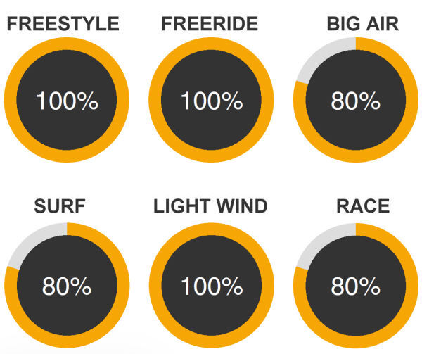 2025 Cabrinha Vision Wing Riding Styles