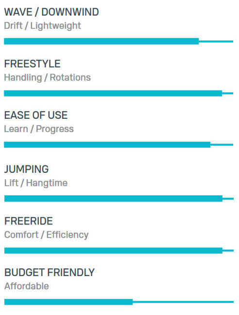 Duotone Unit Performance by Riding Style