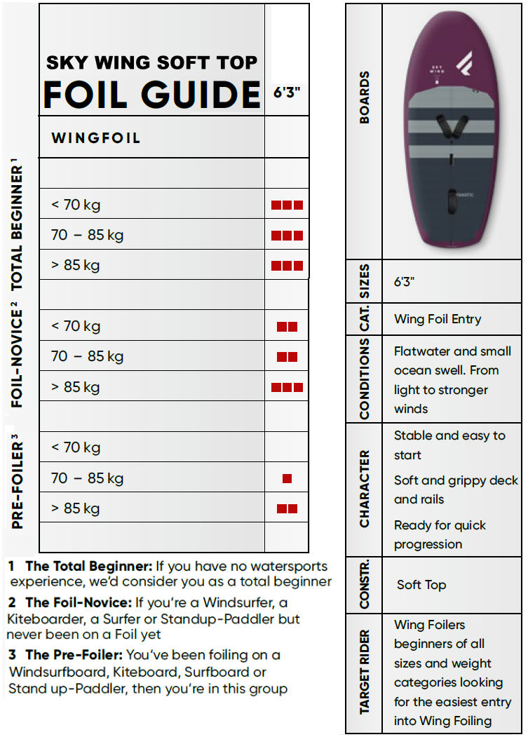 2022 Fanatic Sky Wing Soft Top Foil Chart