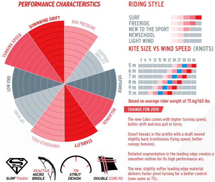 2015 Best Cabo Kite specs 2015 Best Cabo Kite specs