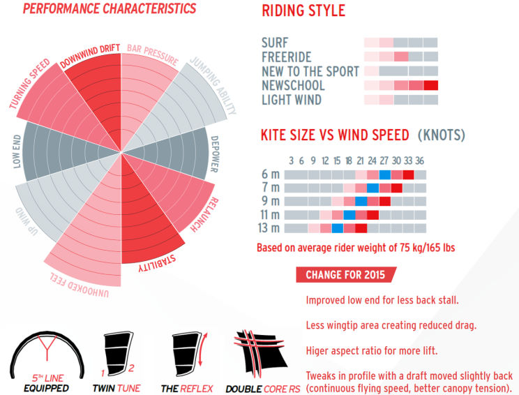 2015 Best GP Kite specs 2015 Best GP Kite specs