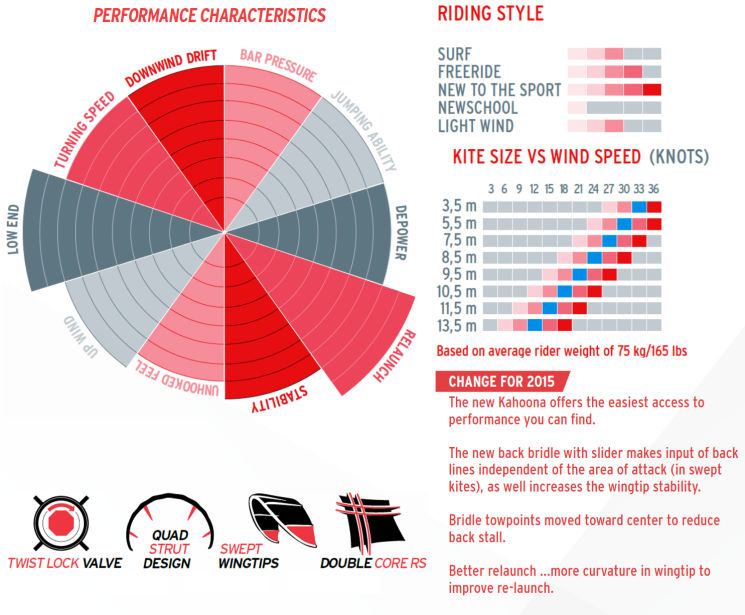 2015 Best Kahoona Kite specs