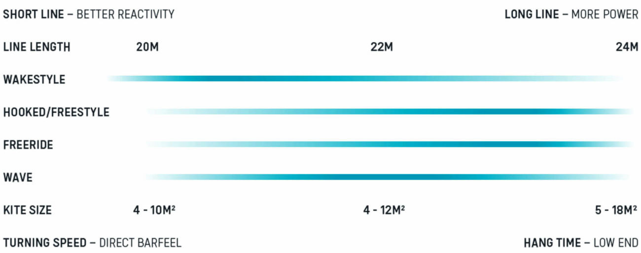 length of Duotone flying lines