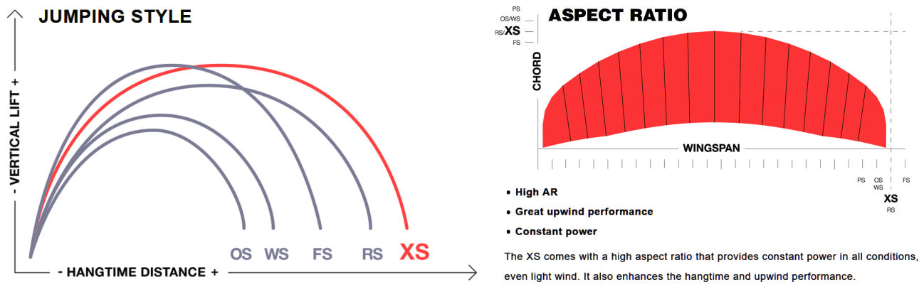 2022 Eleveight XS V2 Kiteboarding Kite