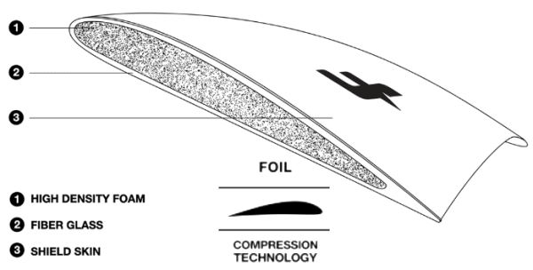 Foil Compression Technology