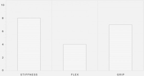 Mystic Gem BK Harness Performance Chart
