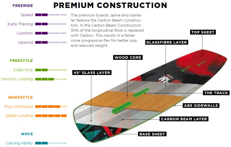 2014 North Gambler Kiteboard Tech