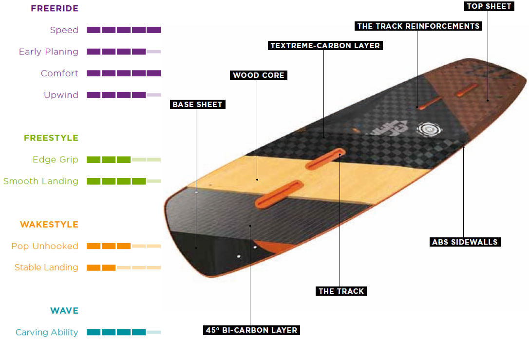 2014 North Select Kiteboard Tech