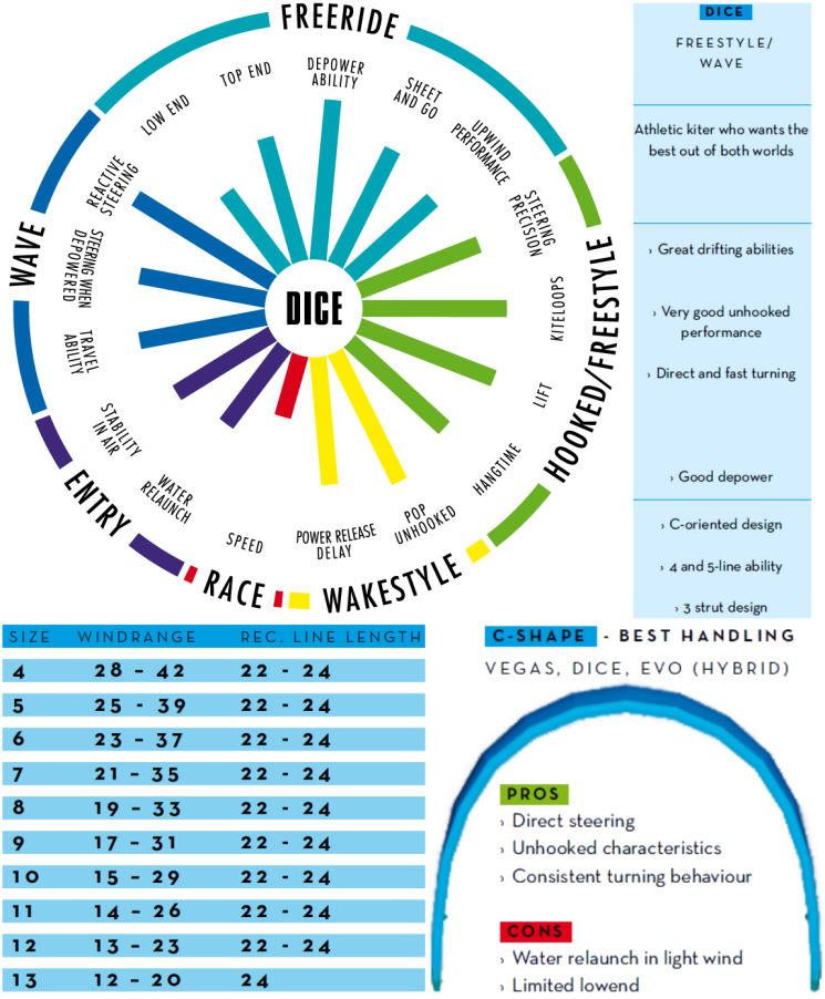 2015 North Dice Kite Specs