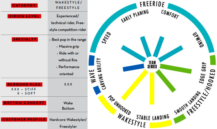 2015 North Team Series Kiteboard Specs