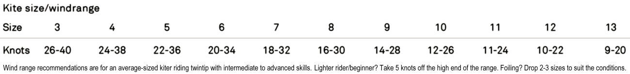 2021 North Carve Kite wind range