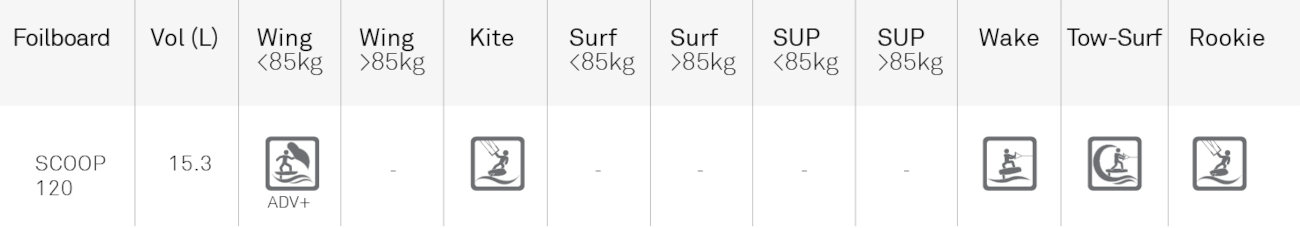 North Scoop Foilboard Performance Chart