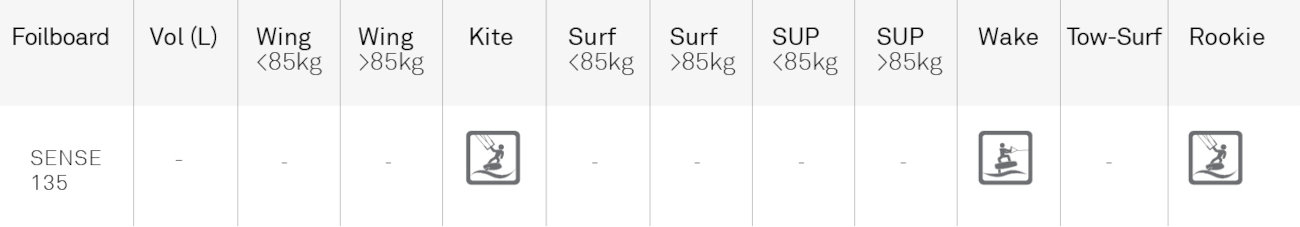 North Sense Foilboard Performance Chart