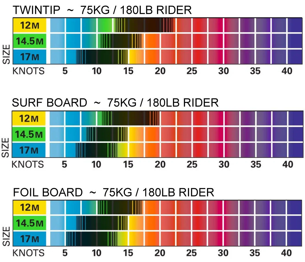2020 Ocean Rodeo Flite Kite wind range