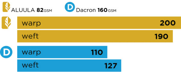 Aluula Tensile Strength (Warp / Weft)
