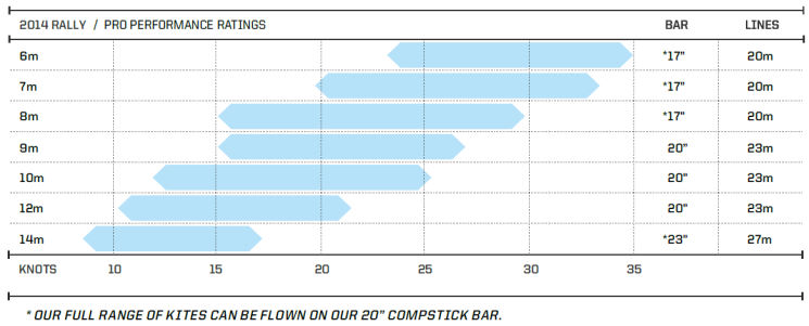 2014 Slingshot Rally Kite wind range chart