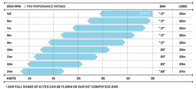 2014 Slingshot RPM Kite Wind Range Chart