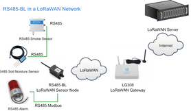 RS485-LN RS485 / Modbus to LoRaWAN Converter