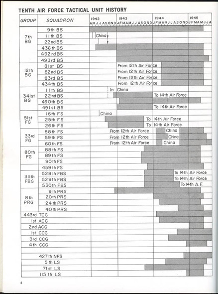 "Tenth Air Force Story... in World War II' Aviation Pictorial History by Kenn Rust