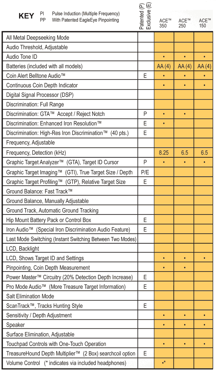 Garrett ACE Metal Detector Comparison Chart