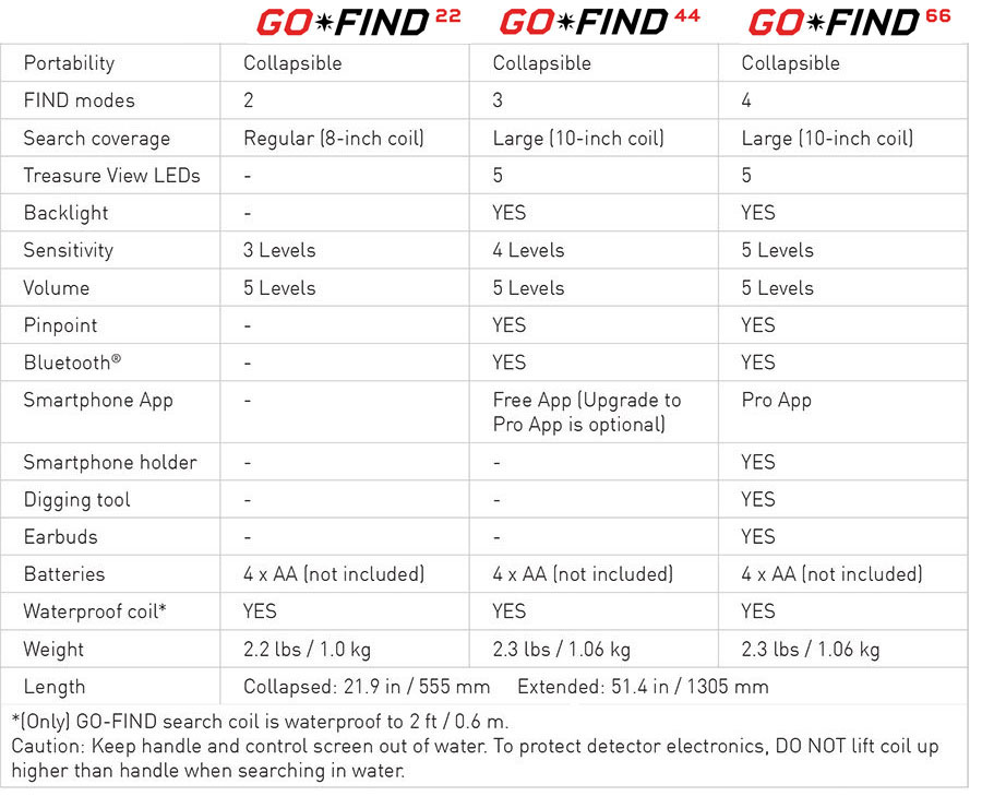 Minelab Go-Find Metal Detector Chart