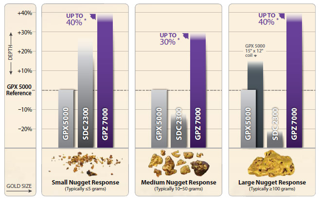 Minelab GPZ 7000 Gold Compare Chart