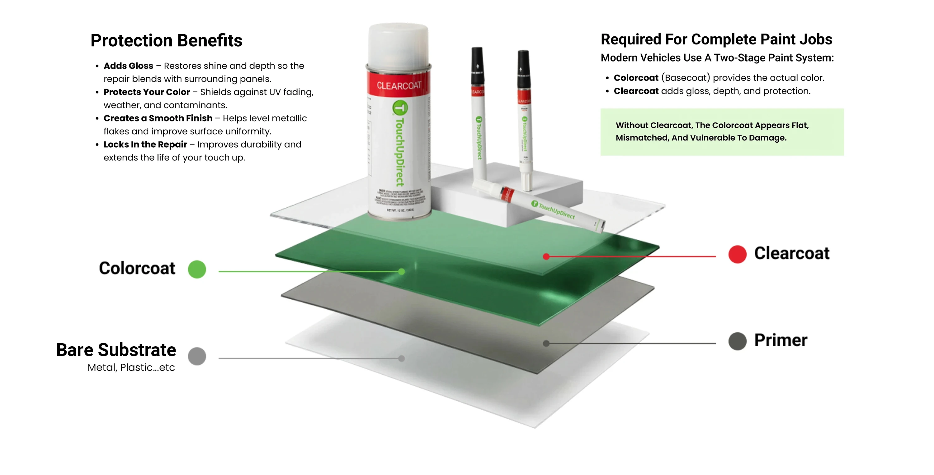 TouchUpDirect clearcoat aerosol and touch up applicators above a diagram of the clearcoat, colorcoat, primer and vehicle substrate layers.