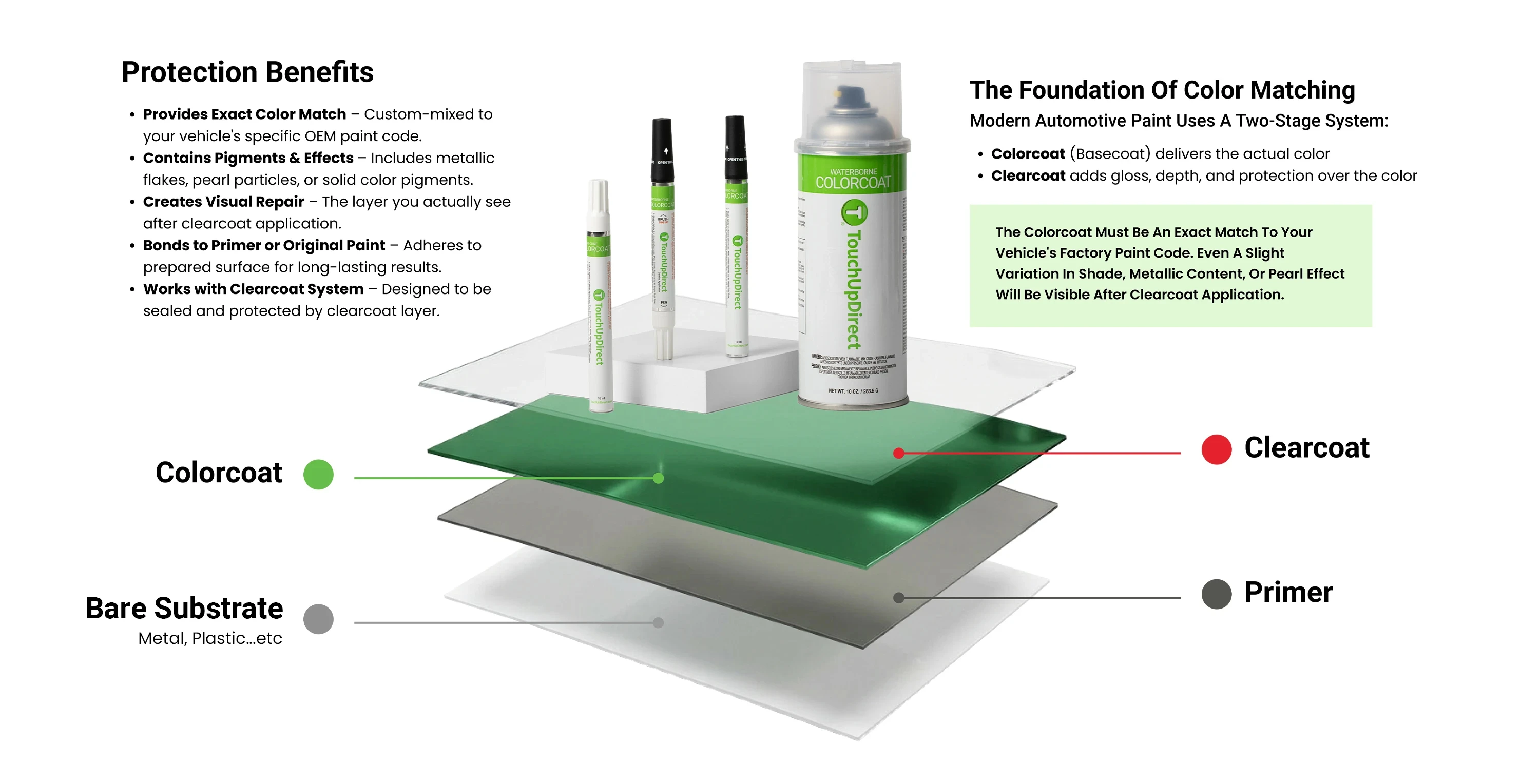 TouchUpDirect colorcoat applicators above a diagram of the clearcoat, colorcoat, primer and vehicle substrate layers.