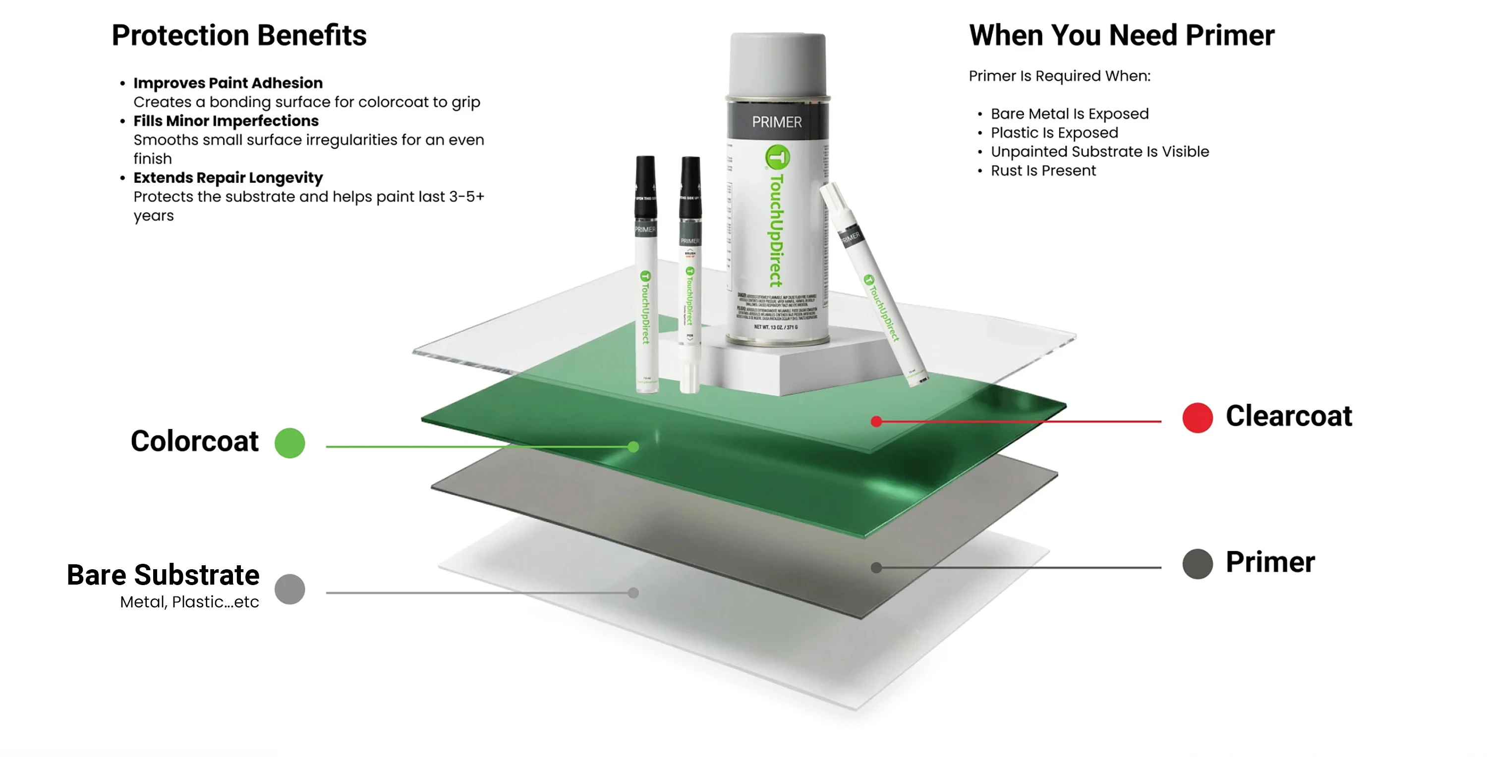 TouchUpDirect automotive primer products above a diagram showing the base material, primer, colorcoat, and clearcoat layers