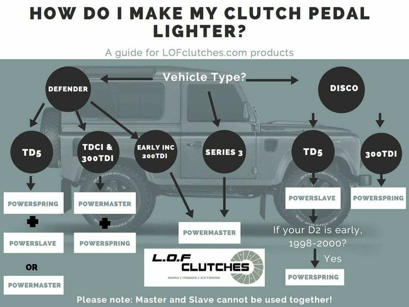 LRC11021 - LOF POWERslave Clutch Slave and Master Upgrade Kit - Defender and Discovery TD5 (Also Fit V8 Discovery 1998-2004) - MAKE YOUR CLUTCH PEDAL LIGHTER WITH THIS KIT Image 2