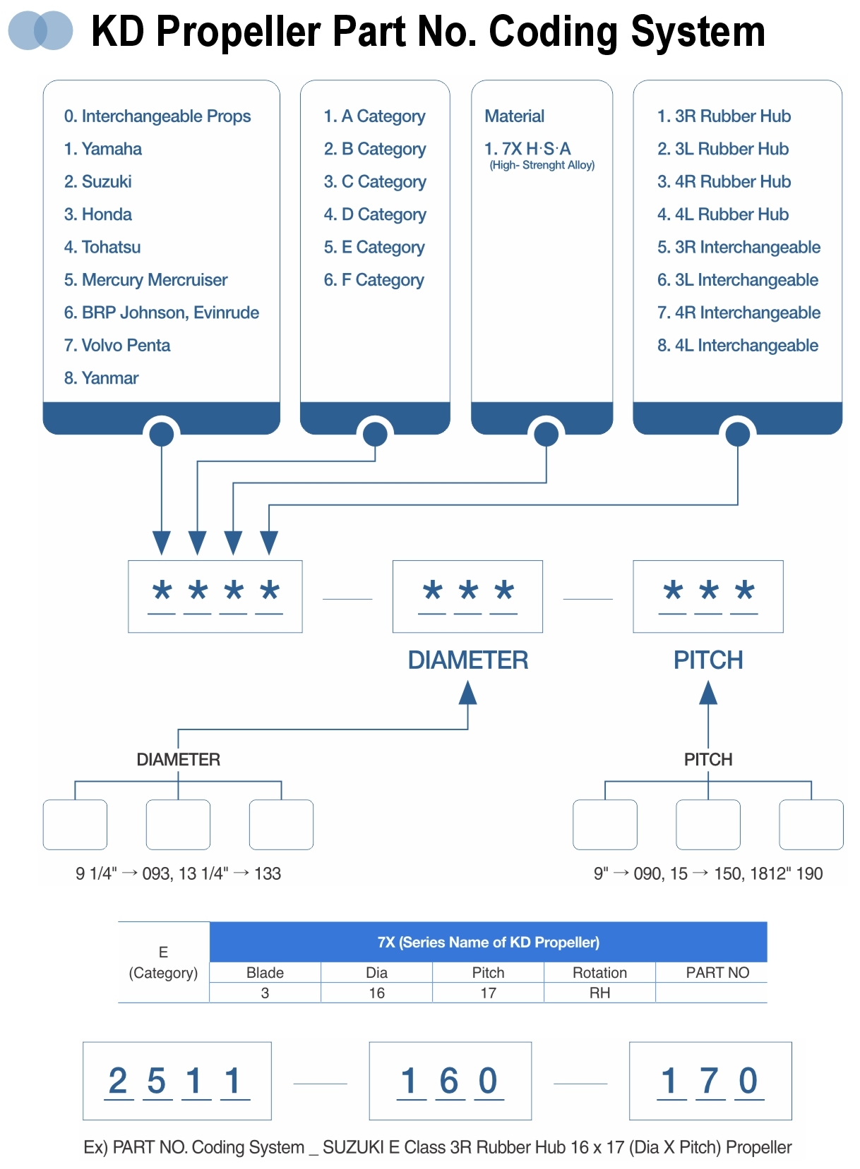 KDPropeller Part Number Coding System