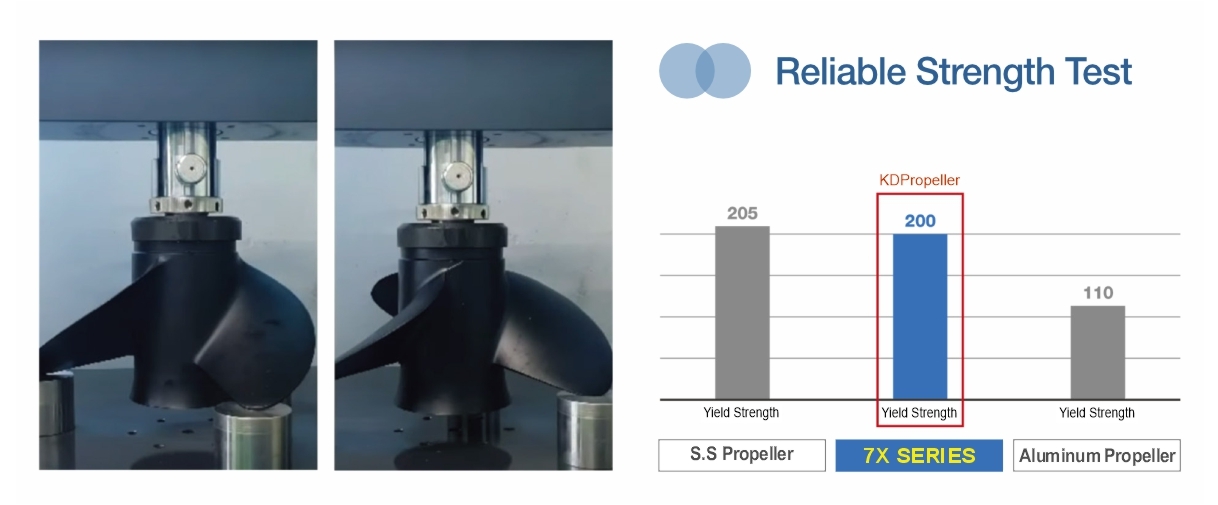 KDPropeller Yield Test Graphic