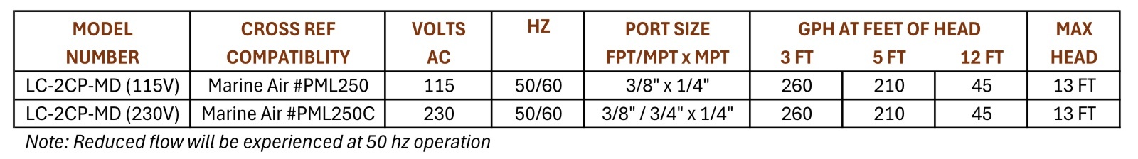 March Model LC-2CP-MD 115V and 230V Performance Chart
