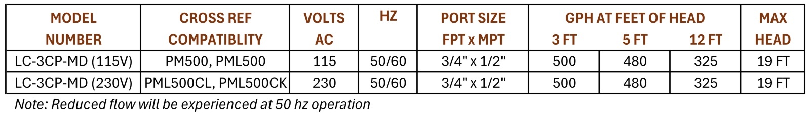 LC-3CP-MD 115V and 230V Performance Chart