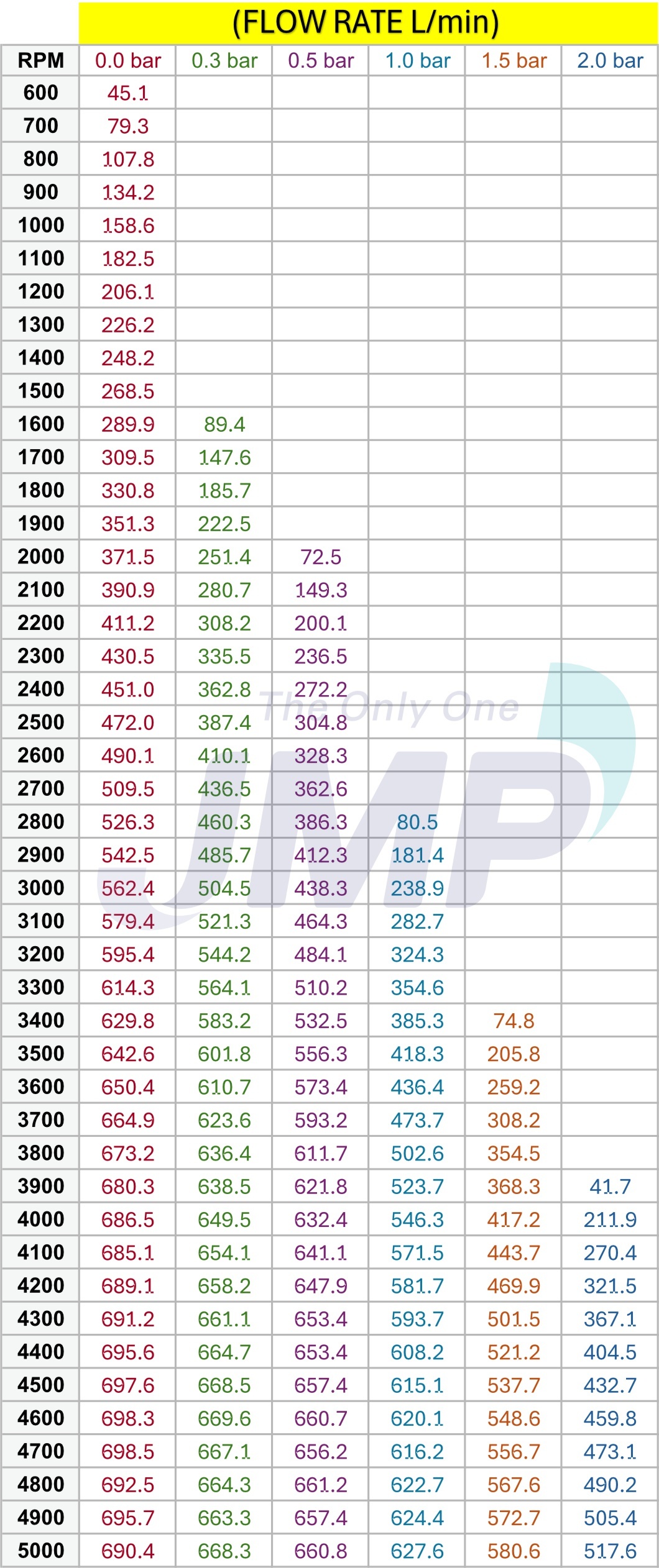 #JPR-ME5000PB JMP Marine Multi-Purpose Centrifugal Bronze Impeller Pulley Driven Pump Flow Rate Chart