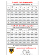 The Chain Sling Buyer’s Guide: Grade 80 vs Grade 100 | Advantage Rigging