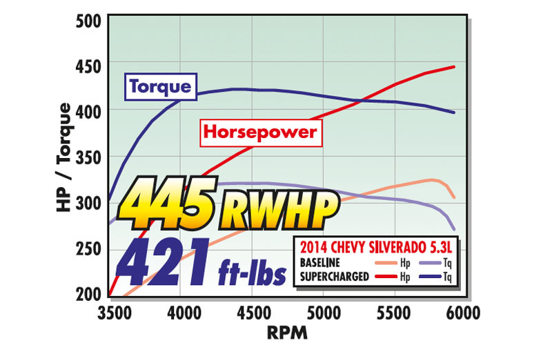 Edelbrock 1565 Supercharger 2014,2015,2016 Chevrolet Silverado, GMC