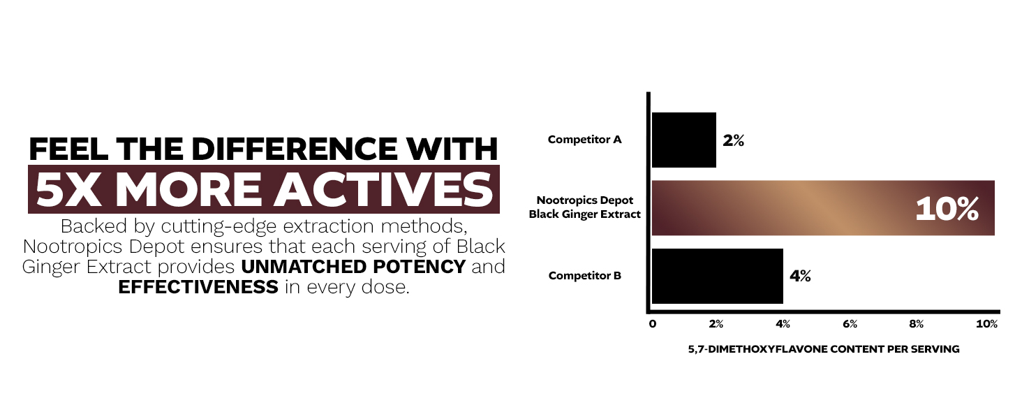 Comparison chart highlighting Nootropics Depot Black Ginger Extract with 10% 5,7-dimethoxyflavone content per serving, outperforming Competitor A at 2% and Competitor B at 4%. Bold text emphasizes '5X More Actives' and unmatched potency.
