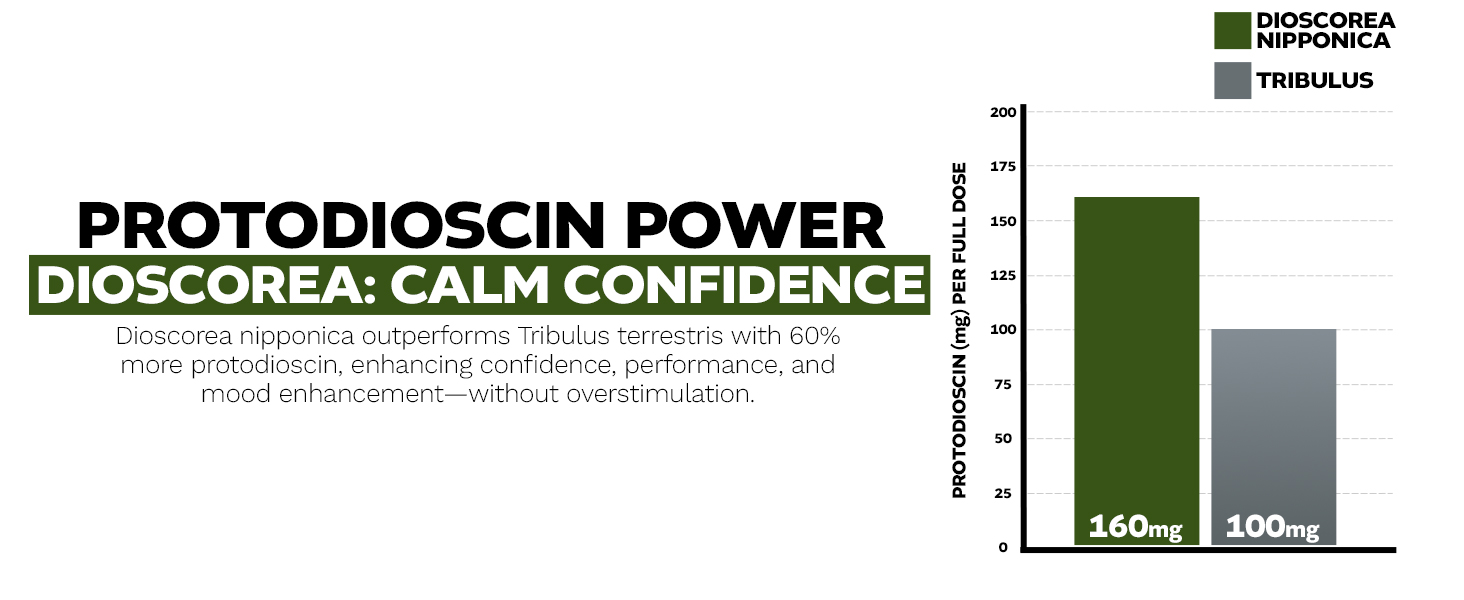 Bar graph comparing protodioscin content in Dioscorea nipponica and Tribulus supplements for cognitive support.