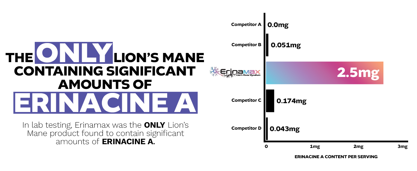 Bar graph comparing Erinamax with competitors, showing Erinamax as the only Lion’s Mane product containing a significant 2.5mg of Erinacine-A per serving, while competitors range from 0.0mg to 0.174mg