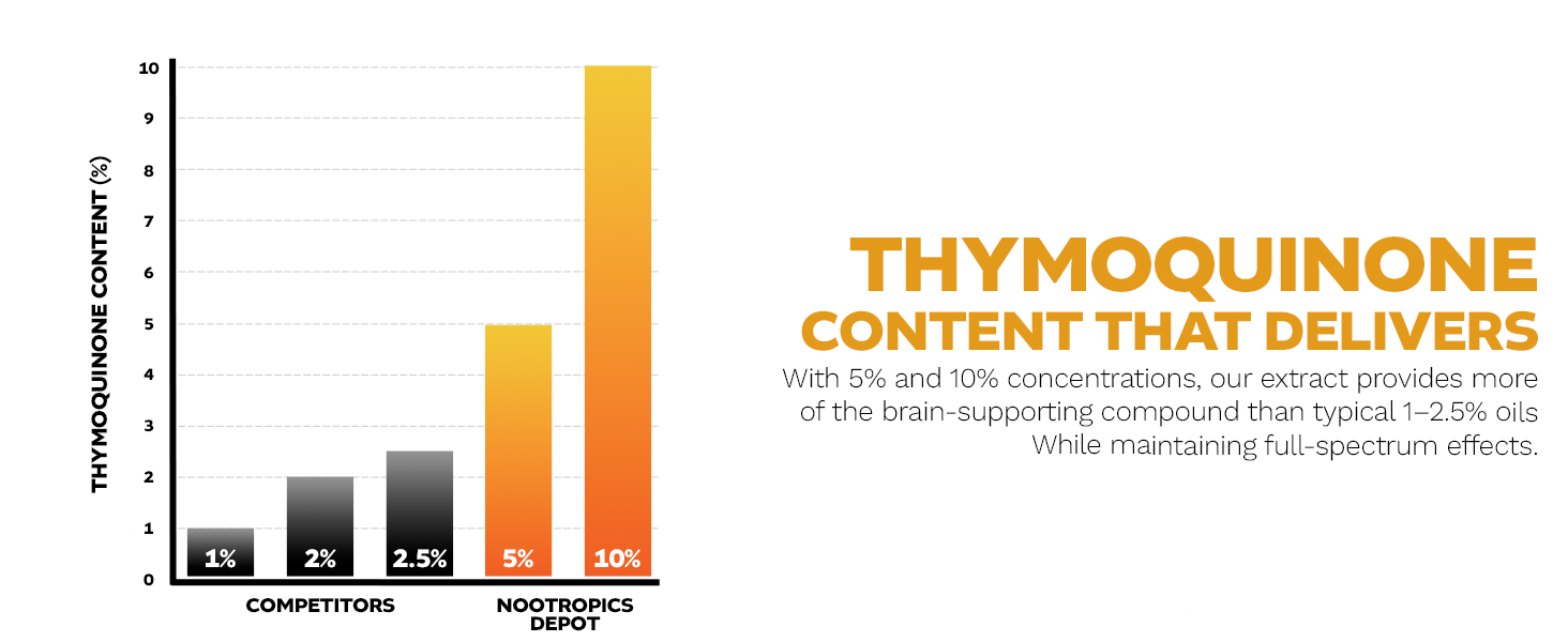 Bar graph compares thymoquinone levels in Nootropics Depot black seed extract versus competitors.