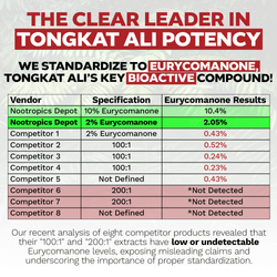 Tongkat Ali Extract Capsules or Tablets | 2% Eurycomanone