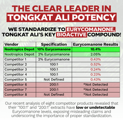 Tongkat Ali Extract Capsules or Tablets | 10% Eurycomanone